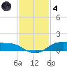 Rollover Pass tide chart for Saturday, December 4, 2021