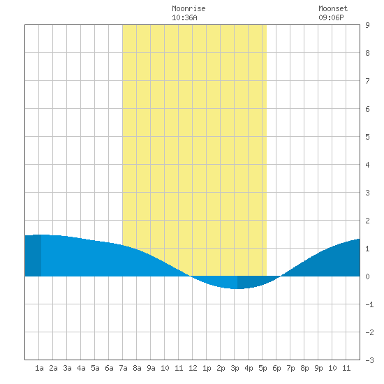 Rollover Pass tide chart for Tuesday, December 7, 2021