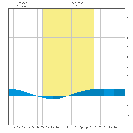 Rollover Pass tide chart for Tuesday, January 11, 2022