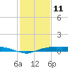 Rollover Pass tide chart for Tuesday, January 11, 2022