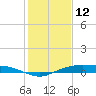 Rollover Pass tide chart for Wednesday, January 12, 2022