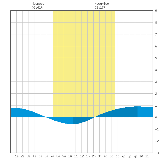 Rollover Pass tide chart for Thursday, January 13, 2022