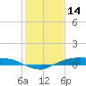 Rollover Pass tide chart for Friday, January 14, 2022
