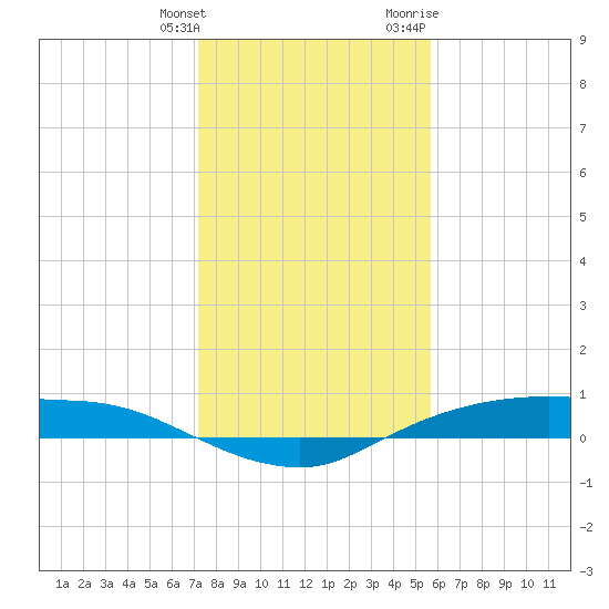 Rollover Pass tide chart for Saturday, January 15, 2022