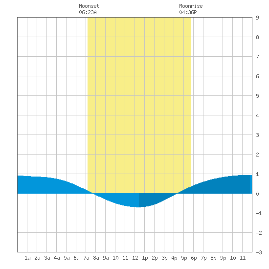 Rollover Pass tide chart for Sunday, January 16, 2022