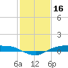 Rollover Pass tide chart for Sunday, January 16, 2022