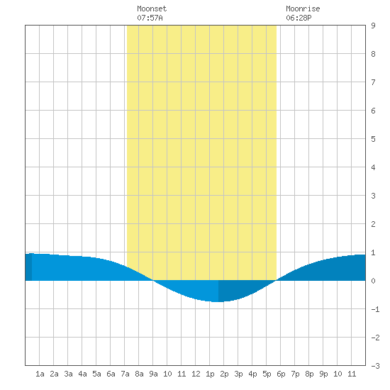 Rollover Pass tide chart for Tuesday, January 18, 2022