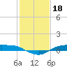 Rollover Pass tide chart for Tuesday, January 18, 2022