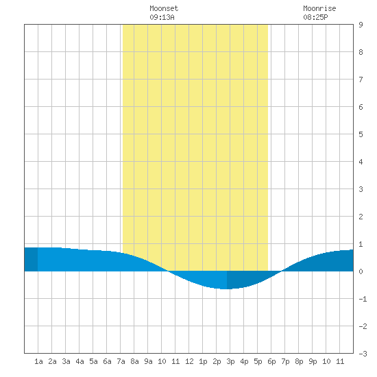 Rollover Pass tide chart for Thursday, January 20, 2022