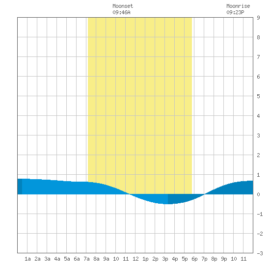Rollover Pass tide chart for Friday, January 21, 2022