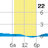 Rollover Pass tide chart for Saturday, January 22, 2022