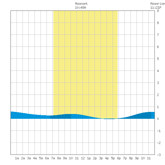 Rollover Pass tide chart for Sunday, January 23, 2022