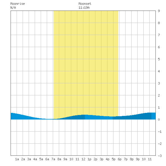 Rollover Pass tide chart for Monday, January 24, 2022