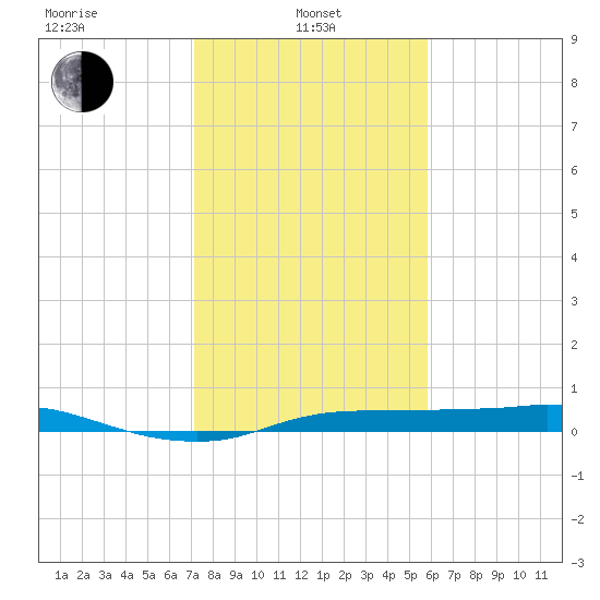 Rollover Pass tide chart for Tuesday, January 25, 2022