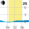 Rollover Pass tide chart for Tuesday, January 25, 2022