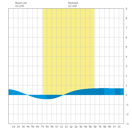 Rollover Pass tide chart for Wednesday, January 26, 2022