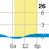 Rollover Pass tide chart for Wednesday, January 26, 2022