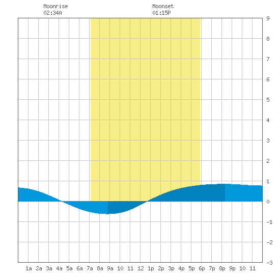 Rollover Pass tide chart for Thursday, January 27, 2022