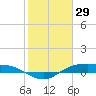 Rollover Pass tide chart for Saturday, January 29, 2022