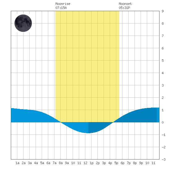Rollover Pass tide chart for Sunday, January 2, 2022