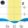 Rollover Pass tide chart for Sunday, January 2, 2022
