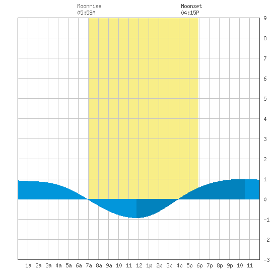 Rollover Pass tide chart for Sunday, January 30, 2022