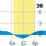 Rollover Pass tide chart for Sunday, January 30, 2022