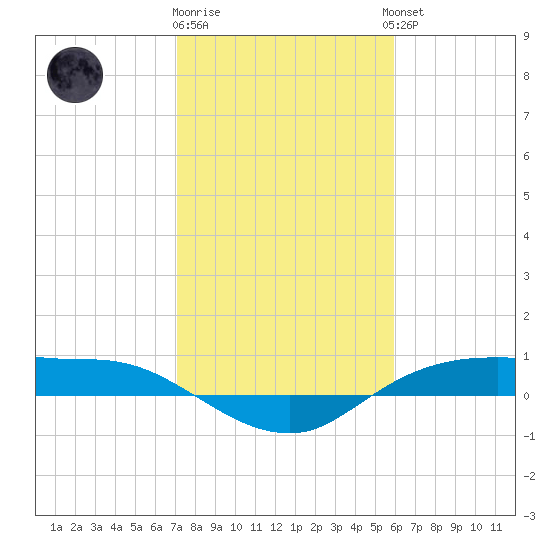 Rollover Pass tide chart for Monday, January 31, 2022
