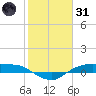 Rollover Pass tide chart for Monday, January 31, 2022