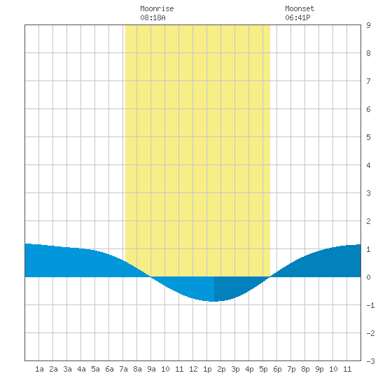 Rollover Pass tide chart for Monday, January 3, 2022
