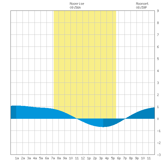 Rollover Pass tide chart for Wednesday, January 5, 2022