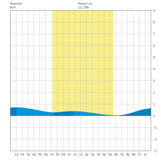 Rollover Pass tide chart for Saturday, January 8, 2022
