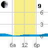 Rollover Pass tide chart for Sunday, January 9, 2022