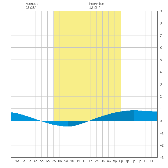 Rollover Pass tide chart for Thursday, February 10, 2022