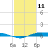 Rollover Pass tide chart for Friday, February 11, 2022