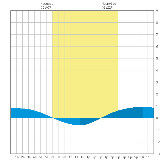 Rollover Pass tide chart for Sunday, February 13, 2022