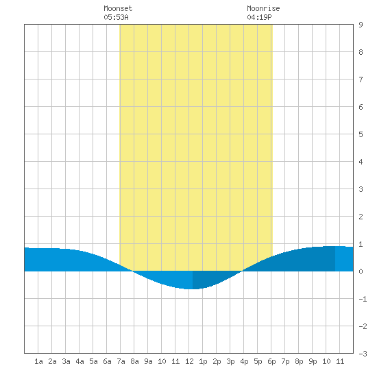 Rollover Pass tide chart for Monday, February 14, 2022