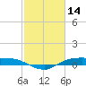 Rollover Pass tide chart for Monday, February 14, 2022