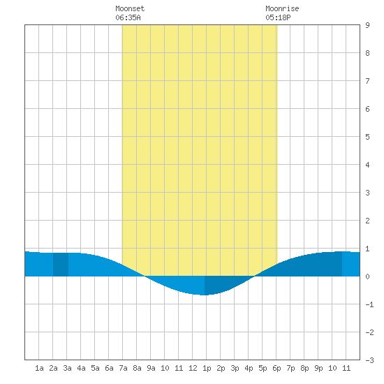Rollover Pass tide chart for Tuesday, February 15, 2022