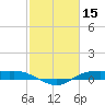 Rollover Pass tide chart for Tuesday, February 15, 2022