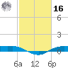 Rollover Pass tide chart for Wednesday, February 16, 2022