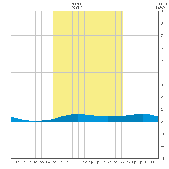 Rollover Pass tide chart for Monday, February 21, 2022