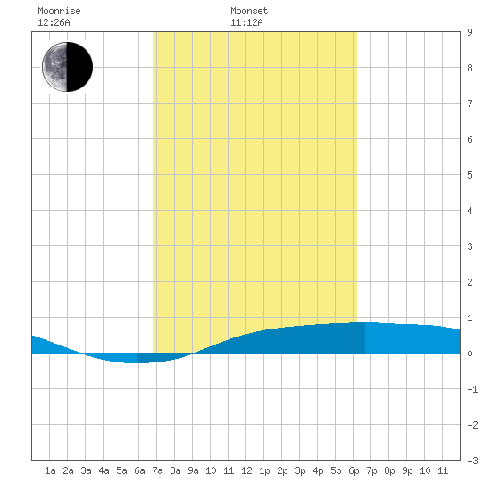 Rollover Pass tide chart for Wednesday, February 23, 2022