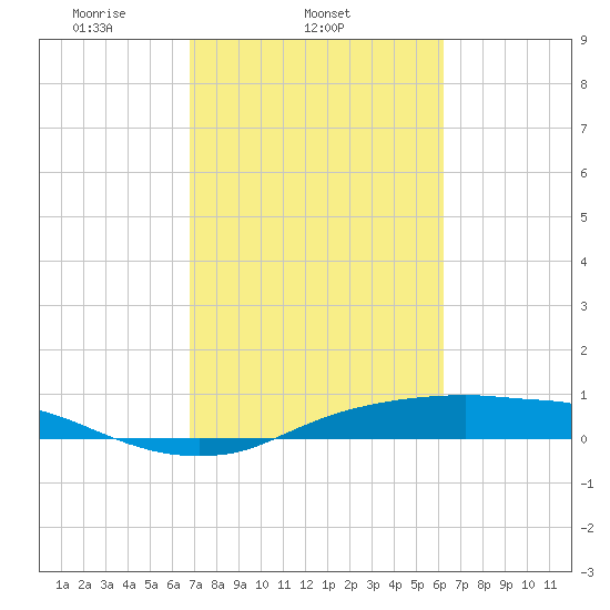 Rollover Pass tide chart for Thursday, February 24, 2022