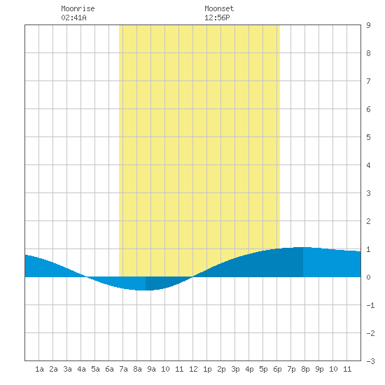 Rollover Pass tide chart for Friday, February 25, 2022