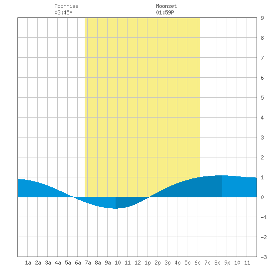 Rollover Pass tide chart for Saturday, February 26, 2022