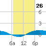 Rollover Pass tide chart for Saturday, February 26, 2022