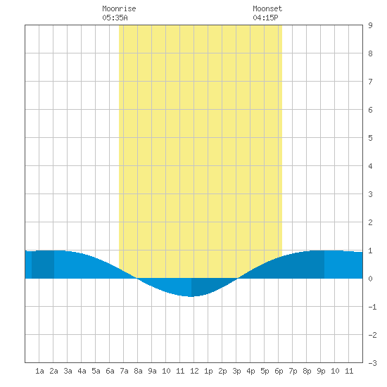 Rollover Pass tide chart for Monday, February 28, 2022