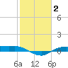 Rollover Pass tide chart for Wednesday, February 2, 2022