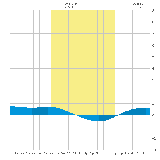 Rollover Pass tide chart for Thursday, February 3, 2022